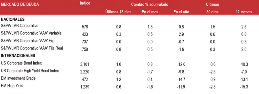 mercados financieros mayo 30, 2022