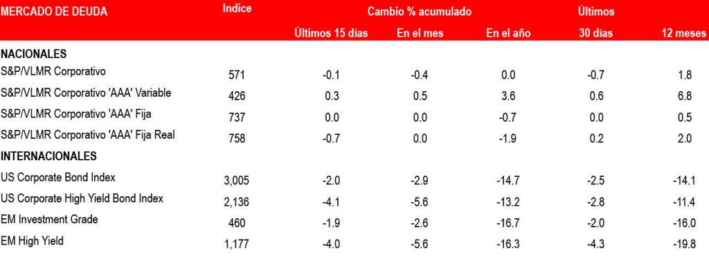 Indicadores financieros